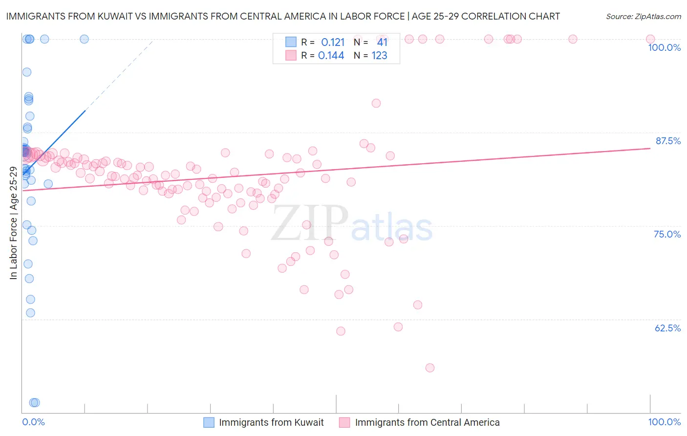 Immigrants from Kuwait vs Immigrants from Central America In Labor Force | Age 25-29