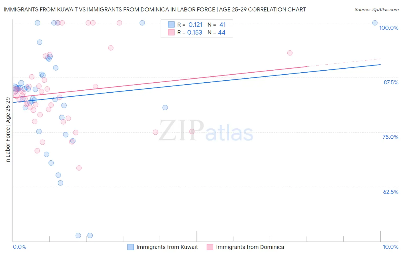 Immigrants from Kuwait vs Immigrants from Dominica In Labor Force | Age 25-29