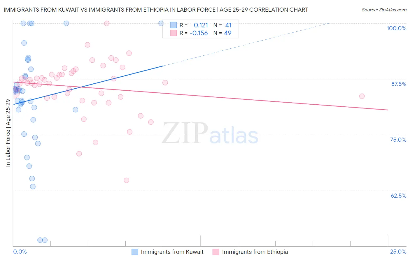 Immigrants from Kuwait vs Immigrants from Ethiopia In Labor Force | Age 25-29