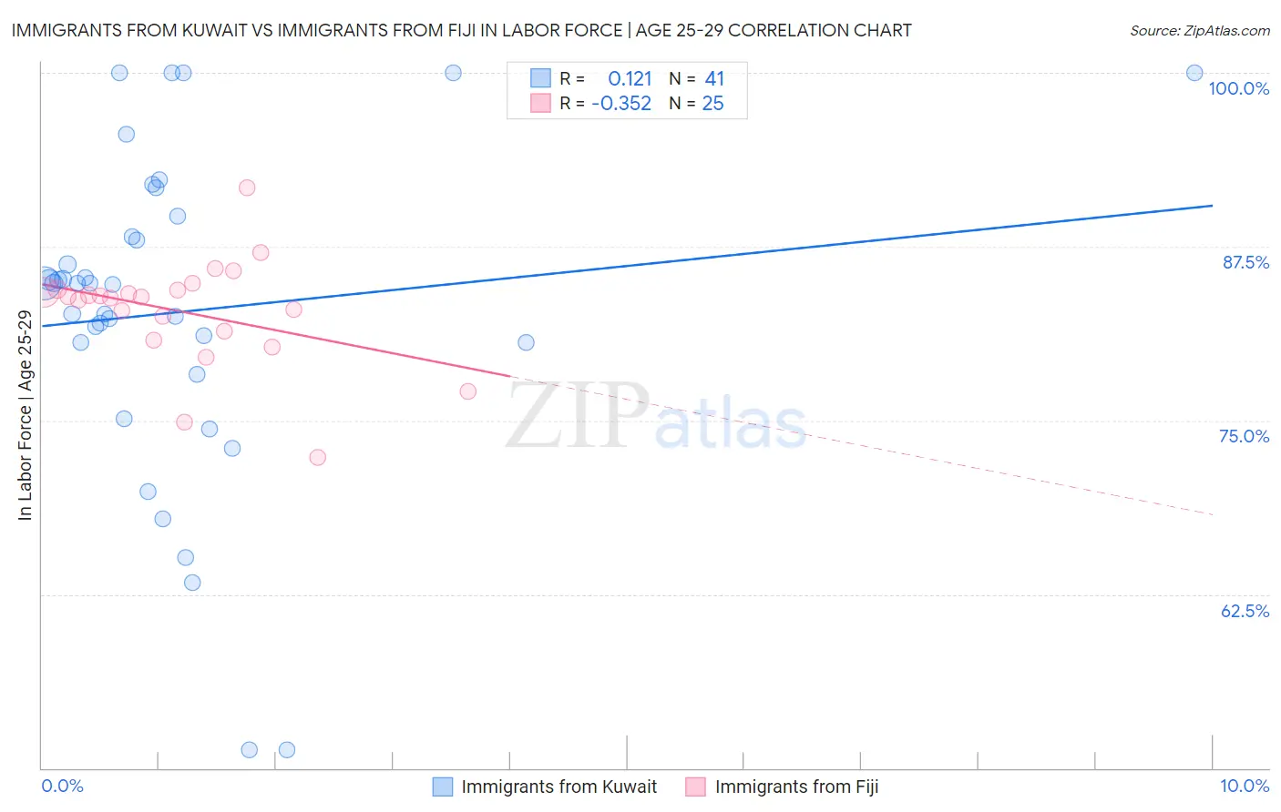 Immigrants from Kuwait vs Immigrants from Fiji In Labor Force | Age 25-29