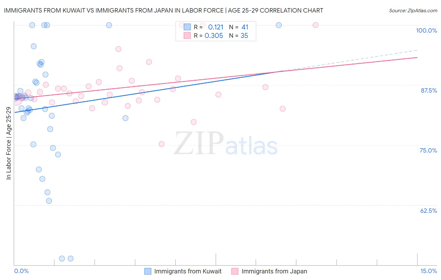 Immigrants from Kuwait vs Immigrants from Japan In Labor Force | Age 25-29