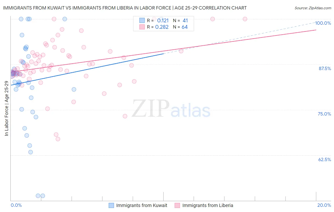 Immigrants from Kuwait vs Immigrants from Liberia In Labor Force | Age 25-29