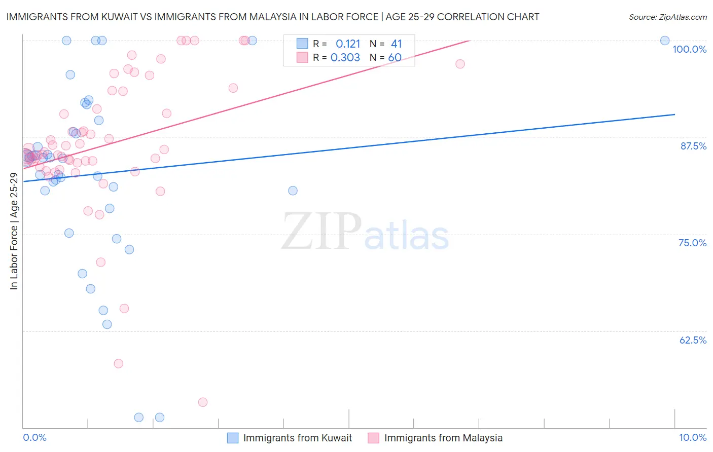 Immigrants from Kuwait vs Immigrants from Malaysia In Labor Force | Age 25-29