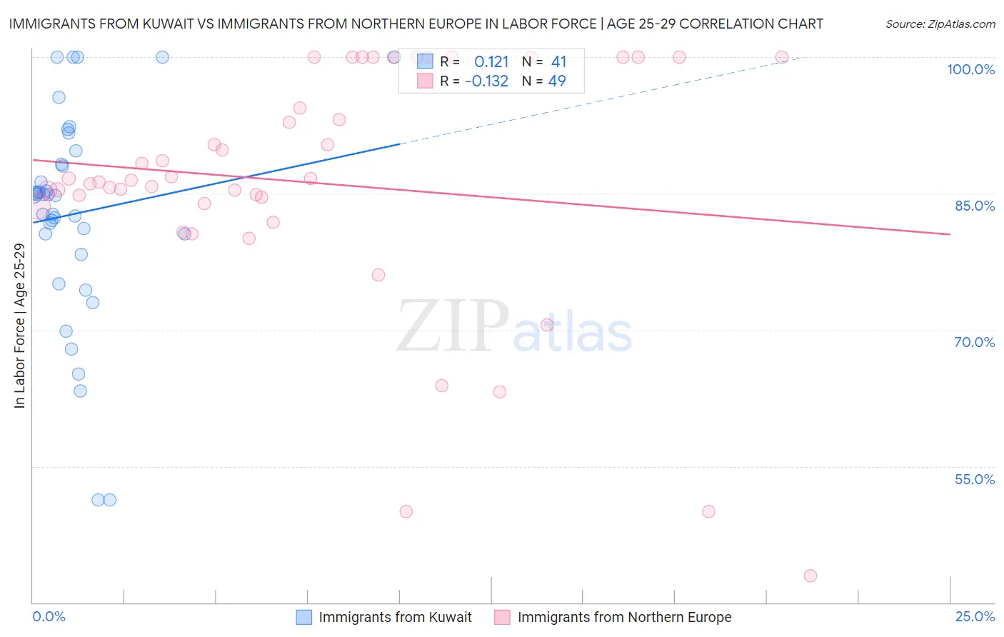 Immigrants from Kuwait vs Immigrants from Northern Europe In Labor Force | Age 25-29