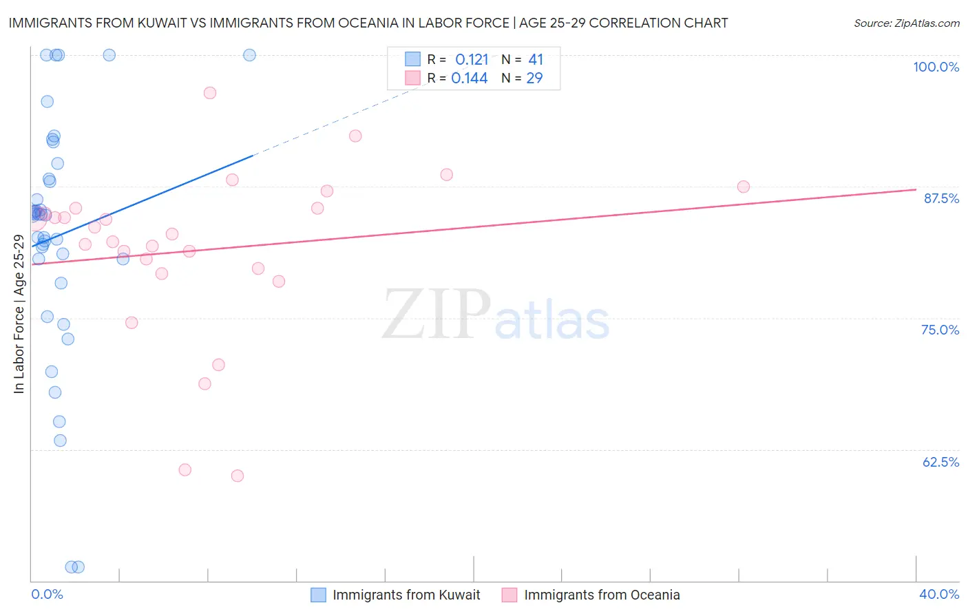 Immigrants from Kuwait vs Immigrants from Oceania In Labor Force | Age 25-29