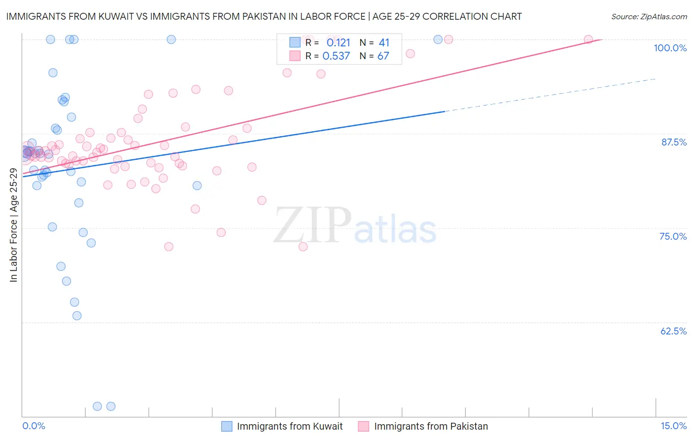 Immigrants from Kuwait vs Immigrants from Pakistan In Labor Force | Age 25-29