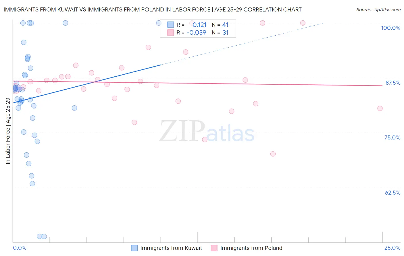 Immigrants from Kuwait vs Immigrants from Poland In Labor Force | Age 25-29