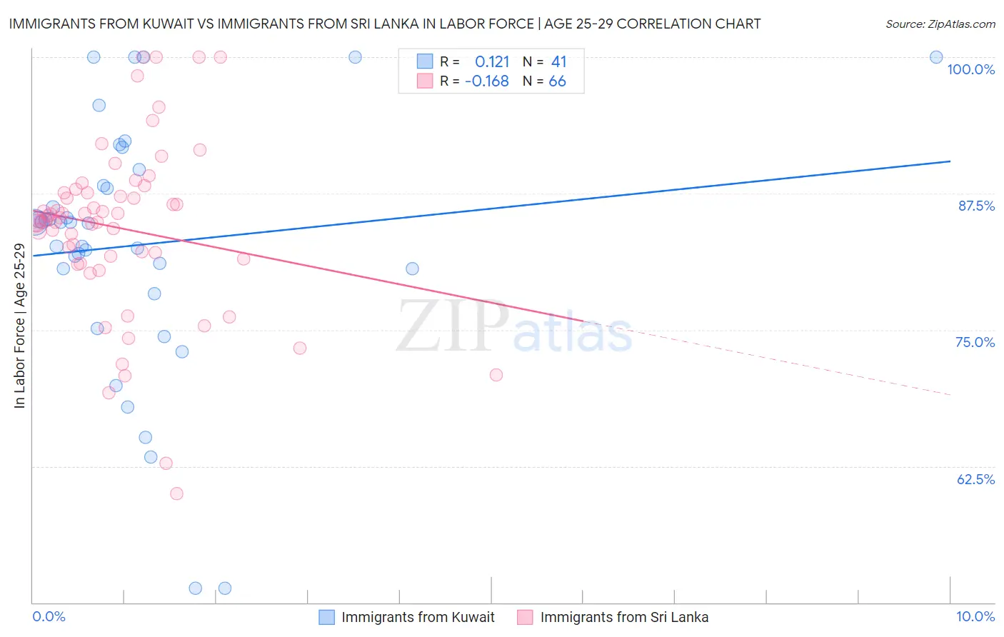 Immigrants from Kuwait vs Immigrants from Sri Lanka In Labor Force | Age 25-29