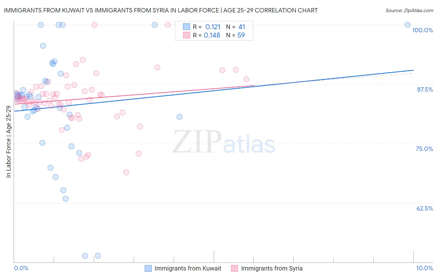 Immigrants from Kuwait vs Immigrants from Syria In Labor Force | Age 25-29