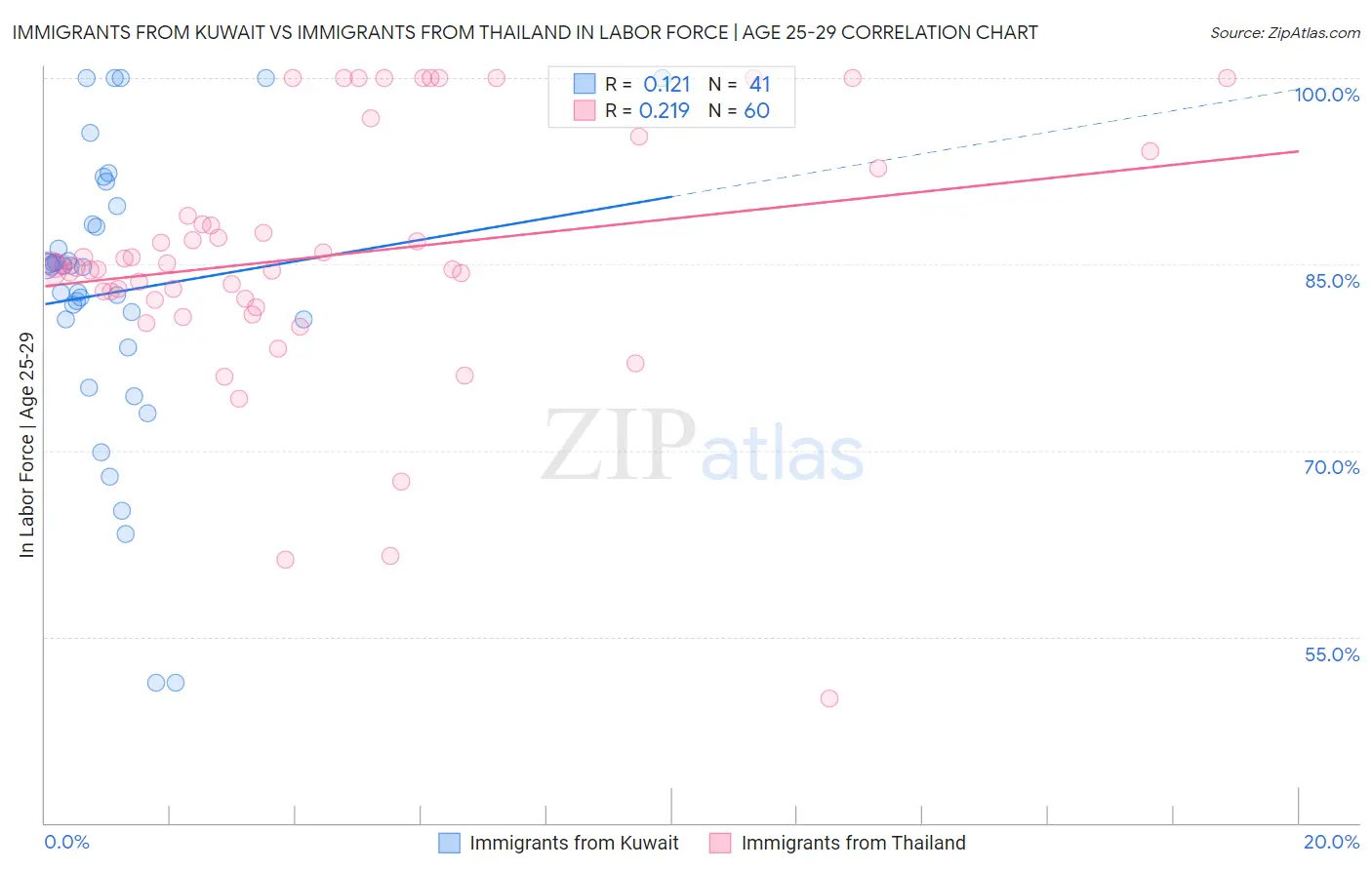 Immigrants from Kuwait vs Immigrants from Thailand In Labor Force | Age 25-29