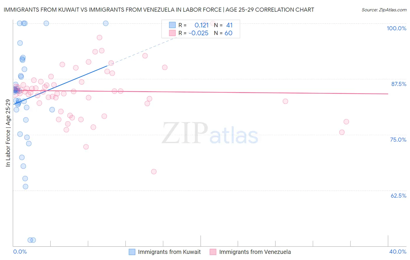 Immigrants from Kuwait vs Immigrants from Venezuela In Labor Force | Age 25-29