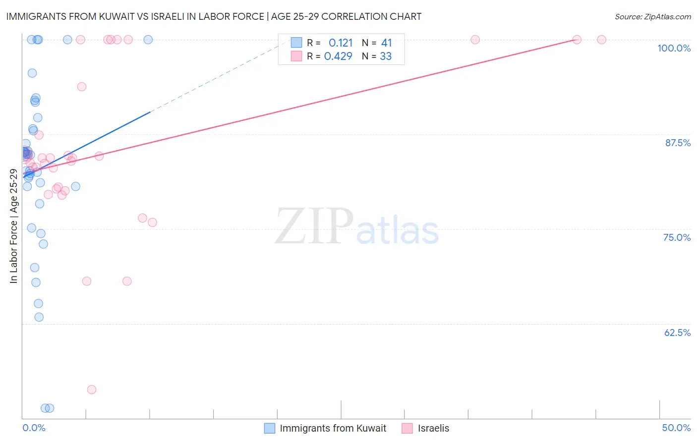 Immigrants from Kuwait vs Israeli In Labor Force | Age 25-29