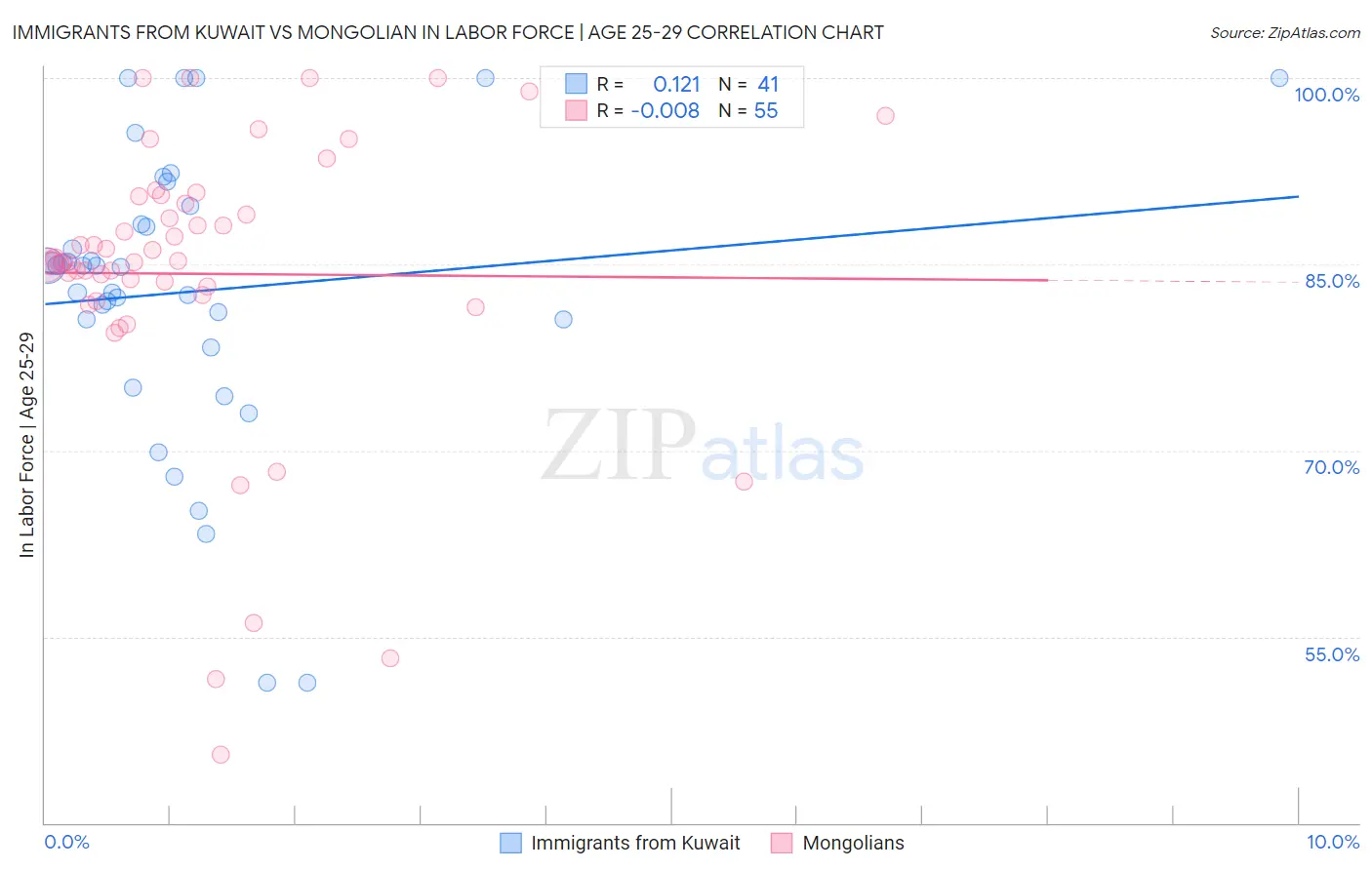 Immigrants from Kuwait vs Mongolian In Labor Force | Age 25-29