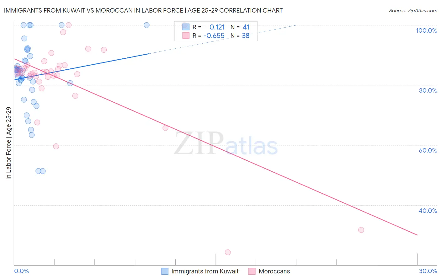 Immigrants from Kuwait vs Moroccan In Labor Force | Age 25-29