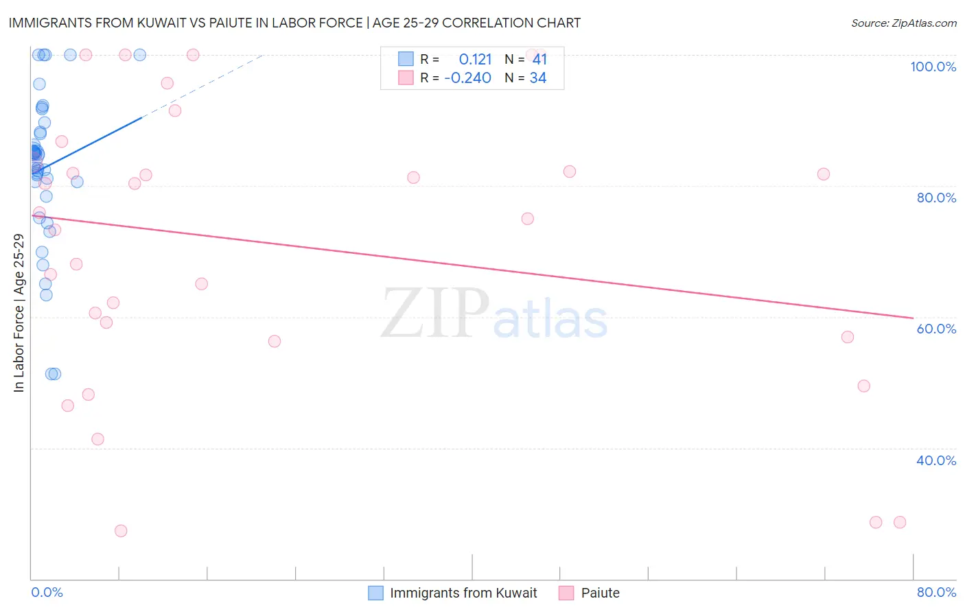 Immigrants from Kuwait vs Paiute In Labor Force | Age 25-29