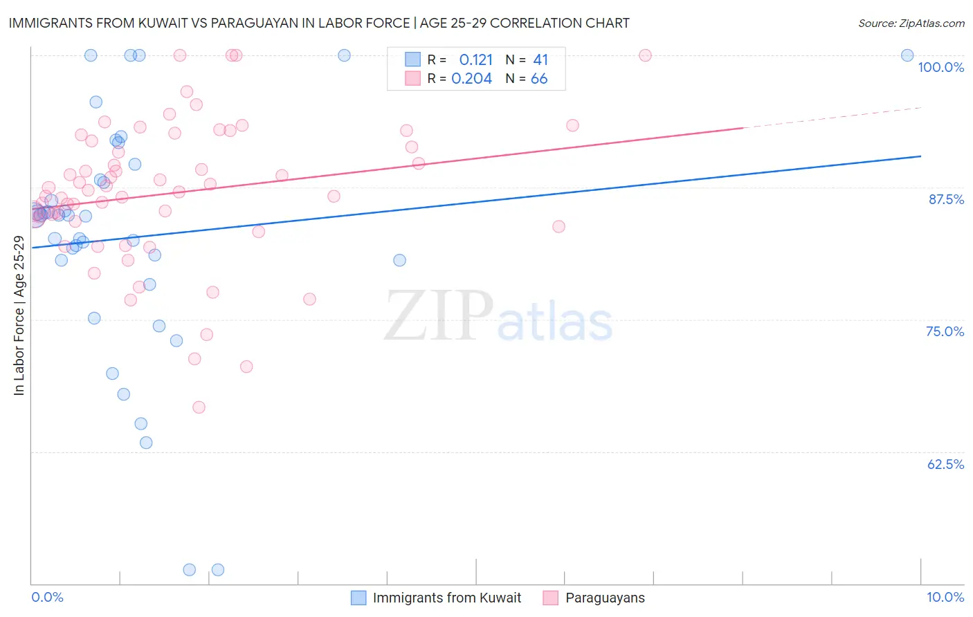 Immigrants from Kuwait vs Paraguayan In Labor Force | Age 25-29