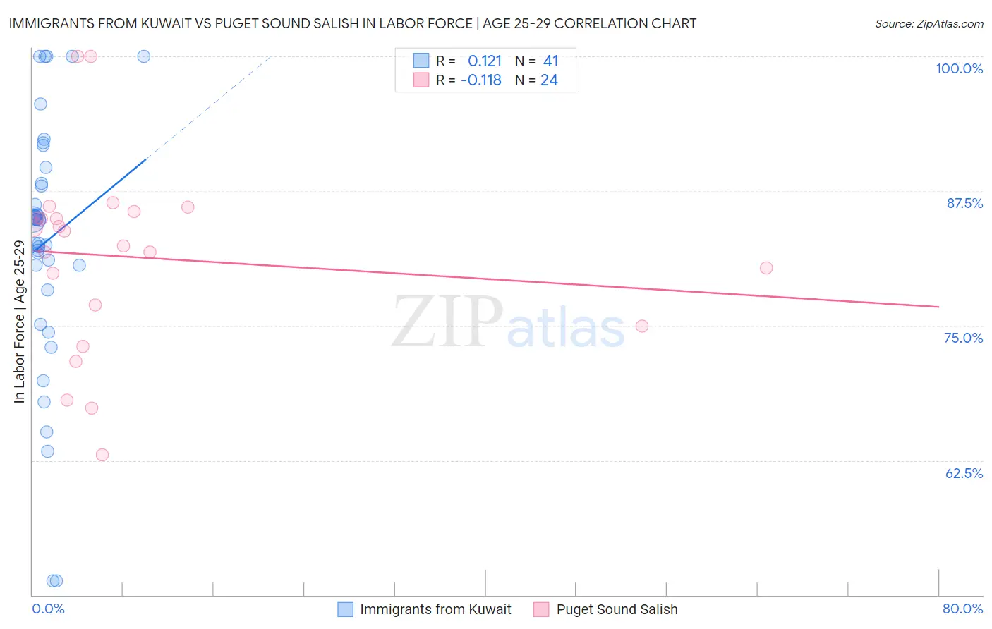 Immigrants from Kuwait vs Puget Sound Salish In Labor Force | Age 25-29