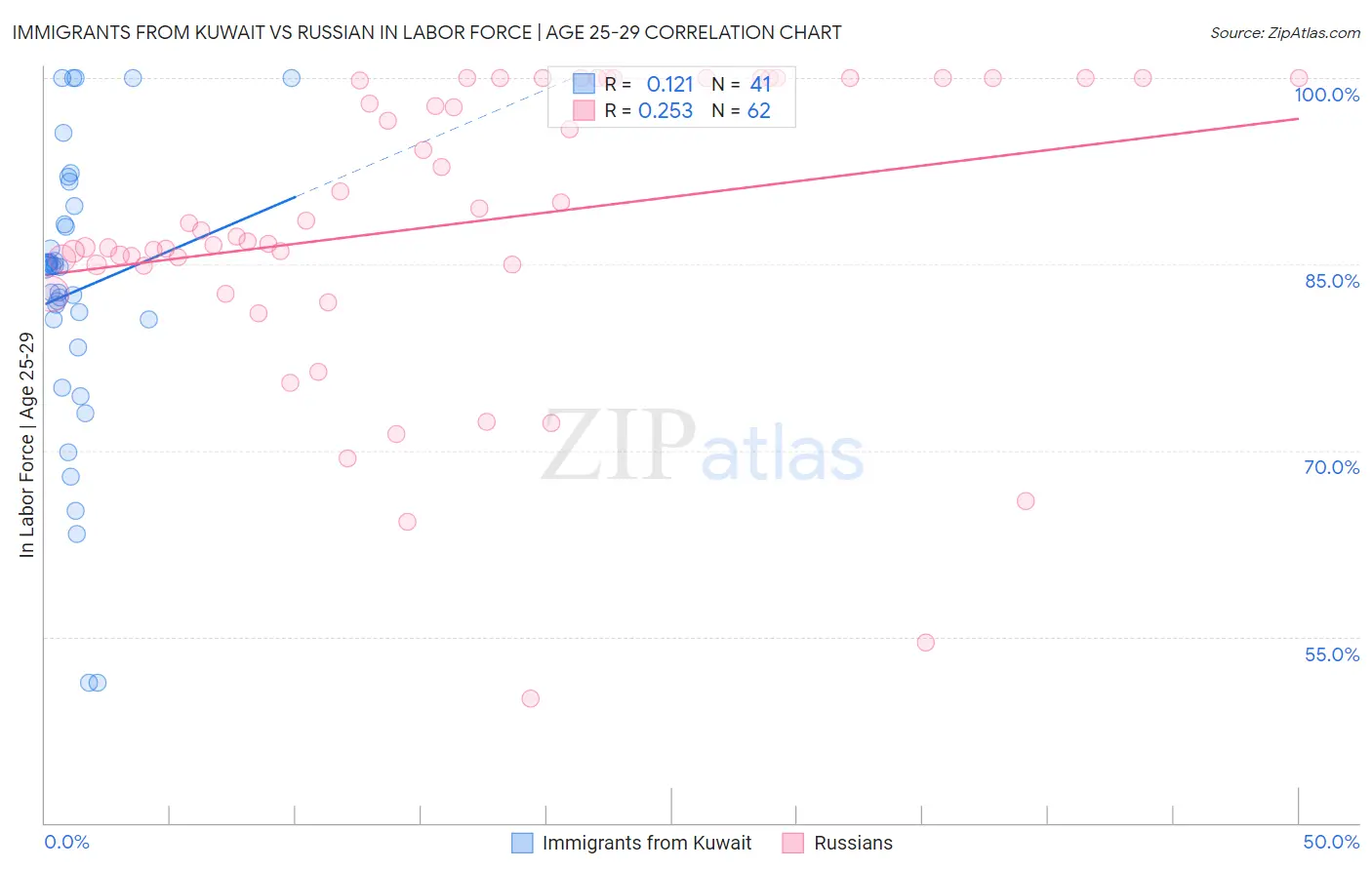 Immigrants from Kuwait vs Russian In Labor Force | Age 25-29