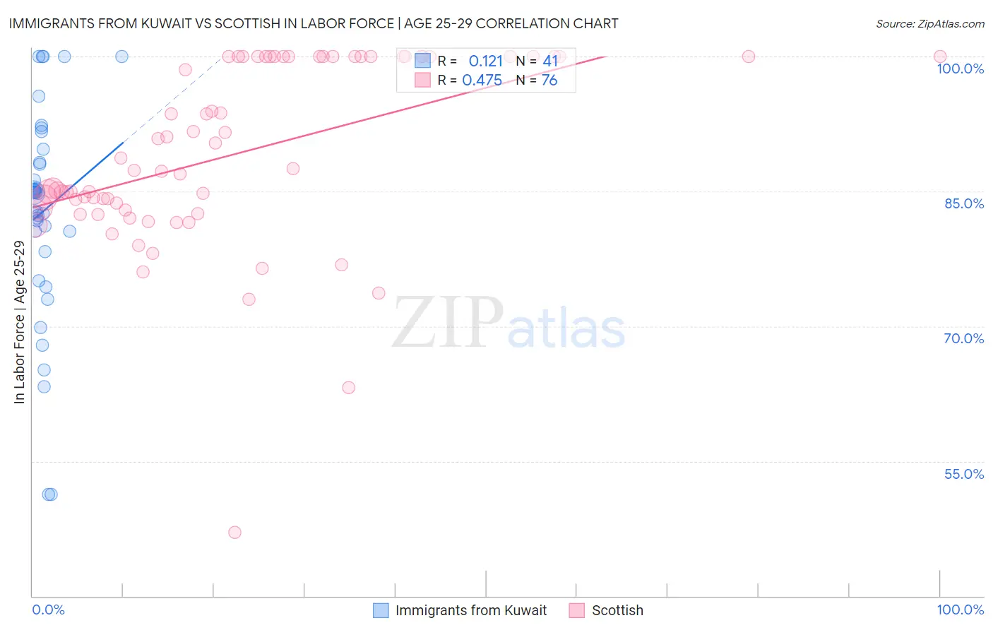 Immigrants from Kuwait vs Scottish In Labor Force | Age 25-29