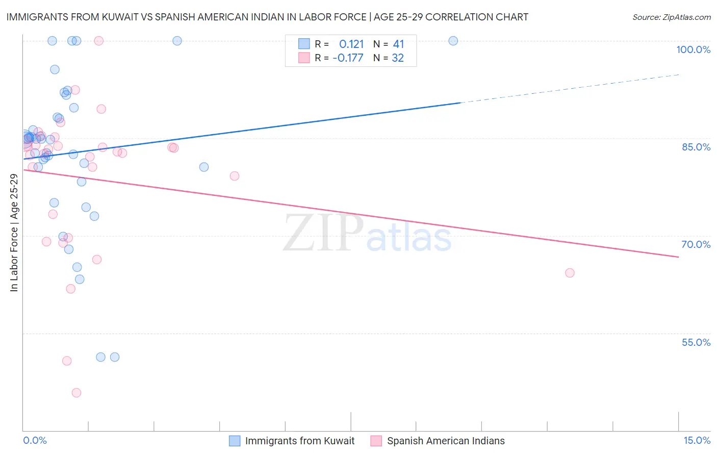 Immigrants from Kuwait vs Spanish American Indian In Labor Force | Age 25-29