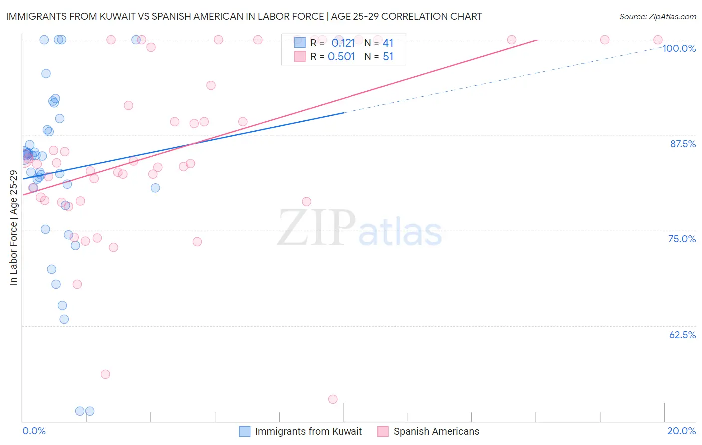 Immigrants from Kuwait vs Spanish American In Labor Force | Age 25-29