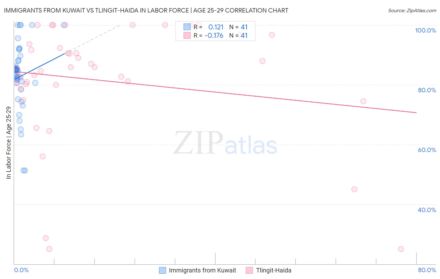 Immigrants from Kuwait vs Tlingit-Haida In Labor Force | Age 25-29