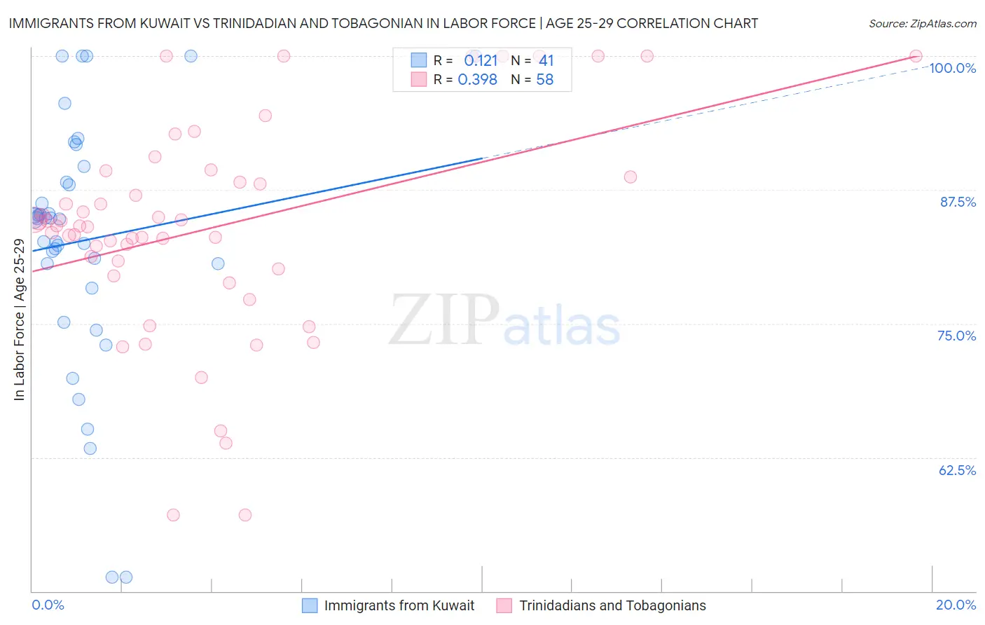 Immigrants from Kuwait vs Trinidadian and Tobagonian In Labor Force | Age 25-29