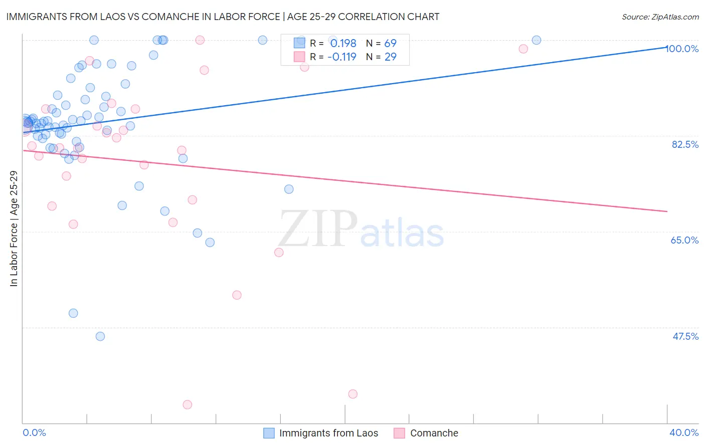 Immigrants from Laos vs Comanche In Labor Force | Age 25-29