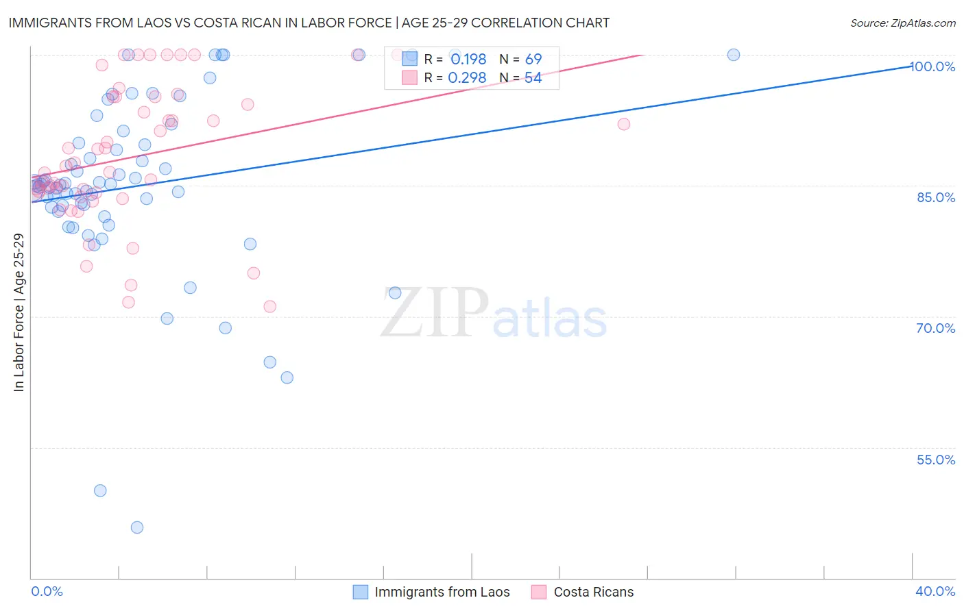 Immigrants from Laos vs Costa Rican In Labor Force | Age 25-29