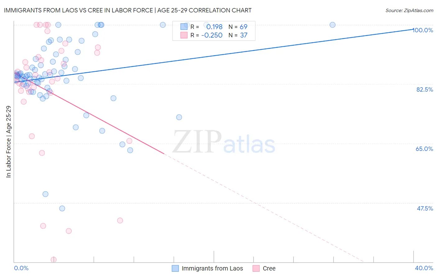 Immigrants from Laos vs Cree In Labor Force | Age 25-29