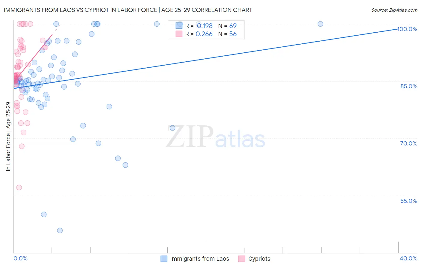 Immigrants from Laos vs Cypriot In Labor Force | Age 25-29