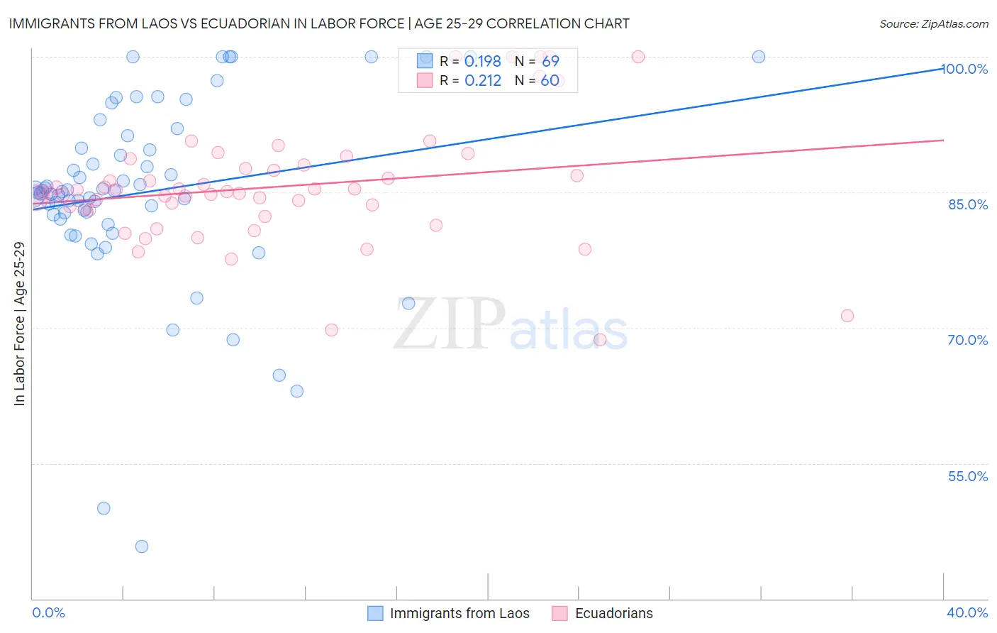 Immigrants from Laos vs Ecuadorian In Labor Force | Age 25-29