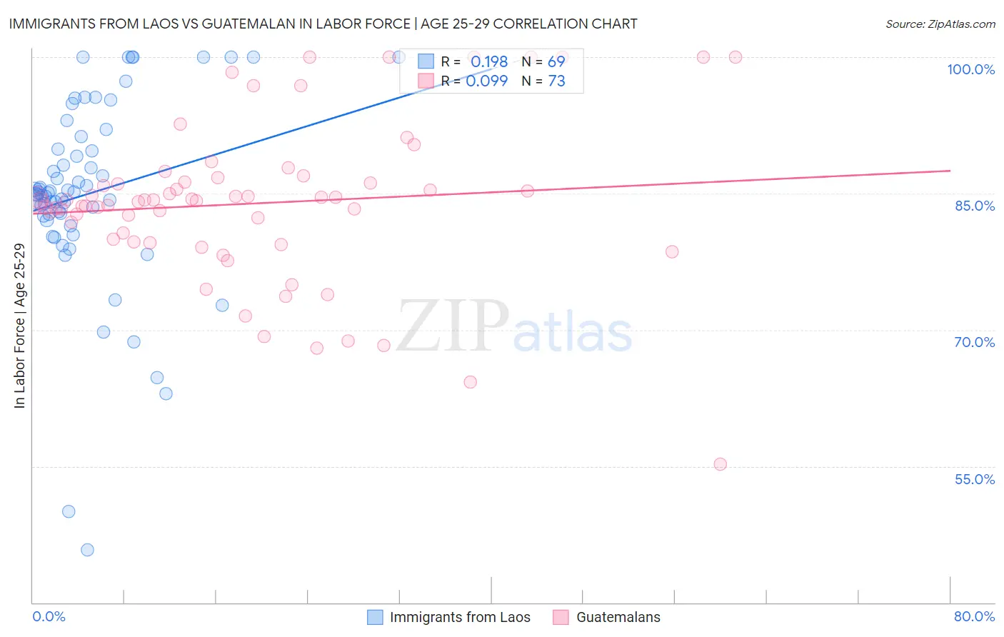 Immigrants from Laos vs Guatemalan In Labor Force | Age 25-29