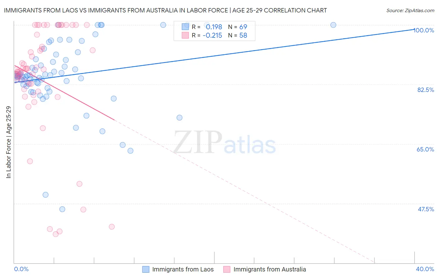 Immigrants from Laos vs Immigrants from Australia In Labor Force | Age 25-29