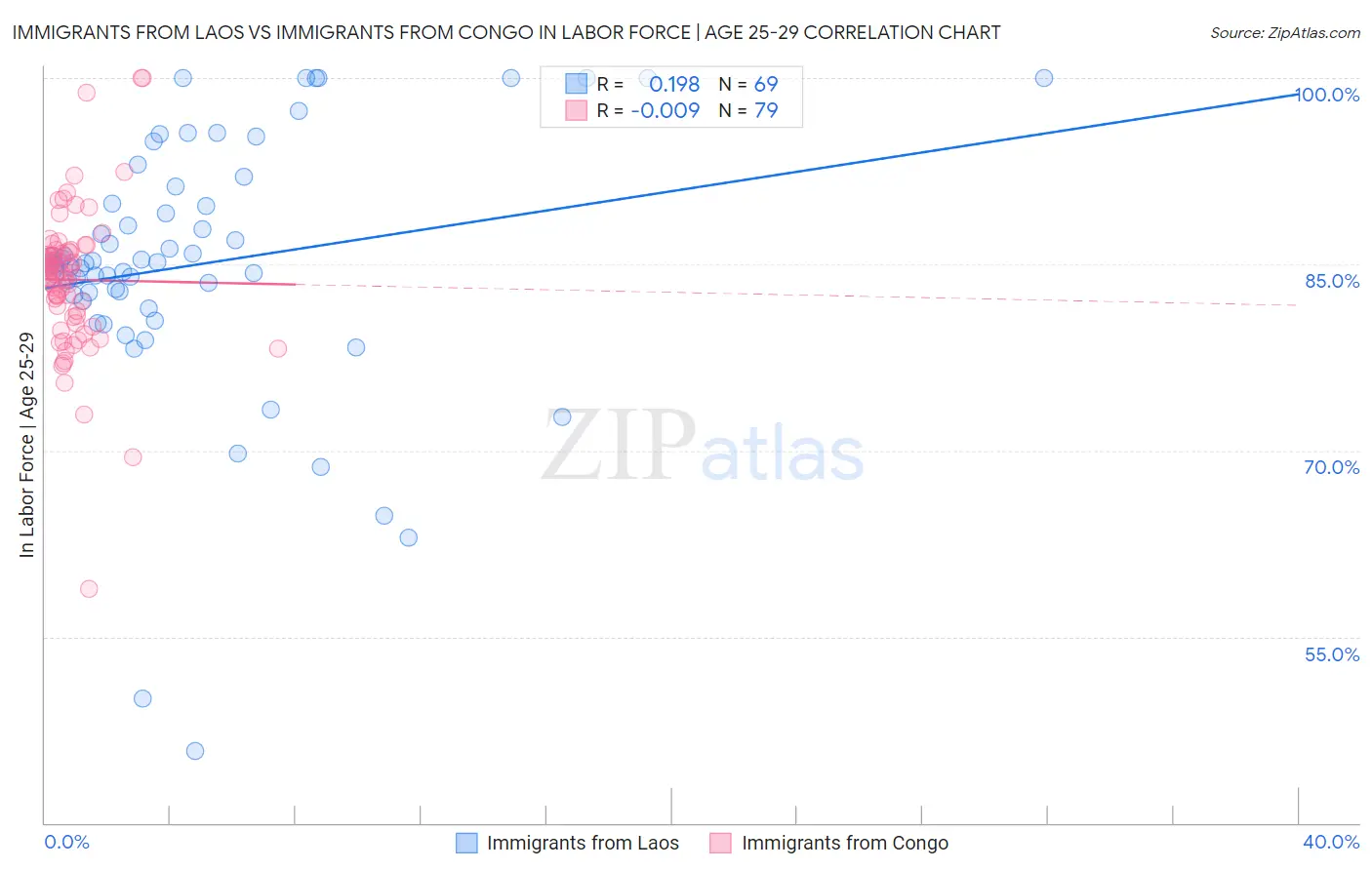Immigrants from Laos vs Immigrants from Congo In Labor Force | Age 25-29