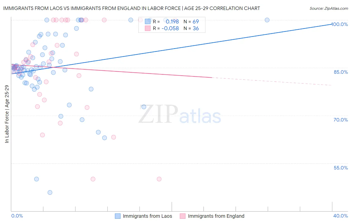 Immigrants from Laos vs Immigrants from England In Labor Force | Age 25-29