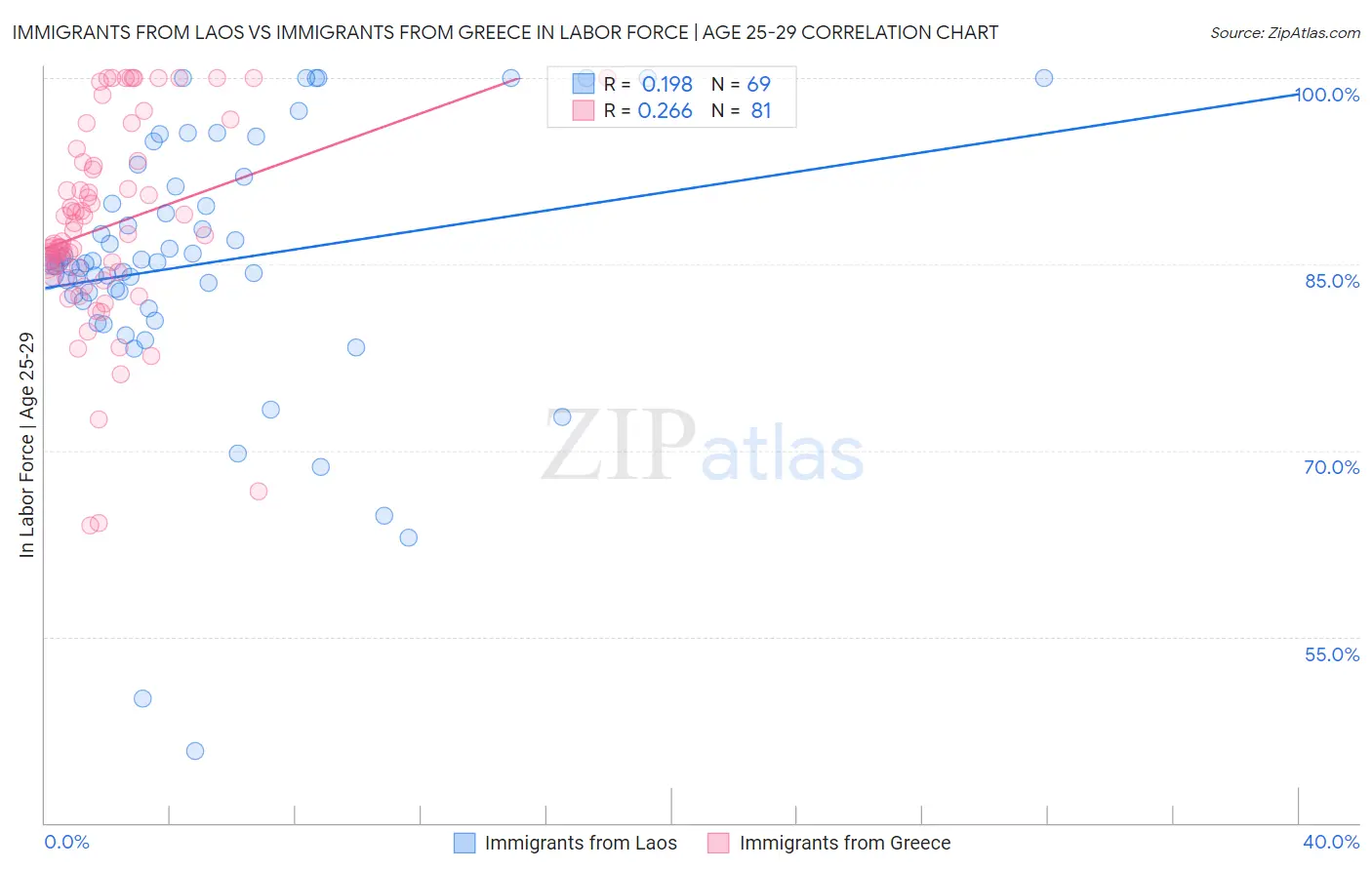 Immigrants from Laos vs Immigrants from Greece In Labor Force | Age 25-29