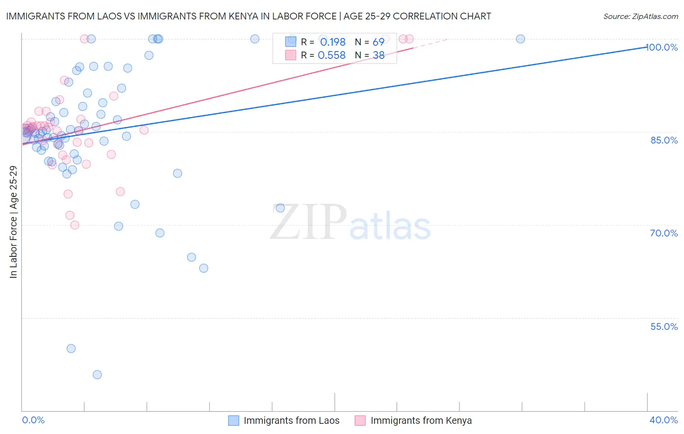 Immigrants from Laos vs Immigrants from Kenya In Labor Force | Age 25-29