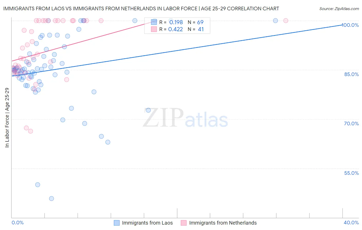 Immigrants from Laos vs Immigrants from Netherlands In Labor Force | Age 25-29