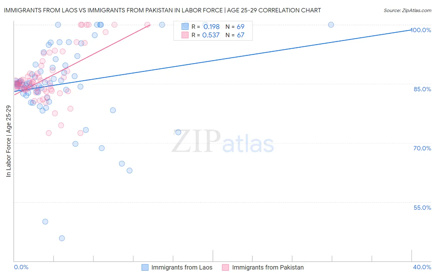 Immigrants from Laos vs Immigrants from Pakistan In Labor Force | Age 25-29