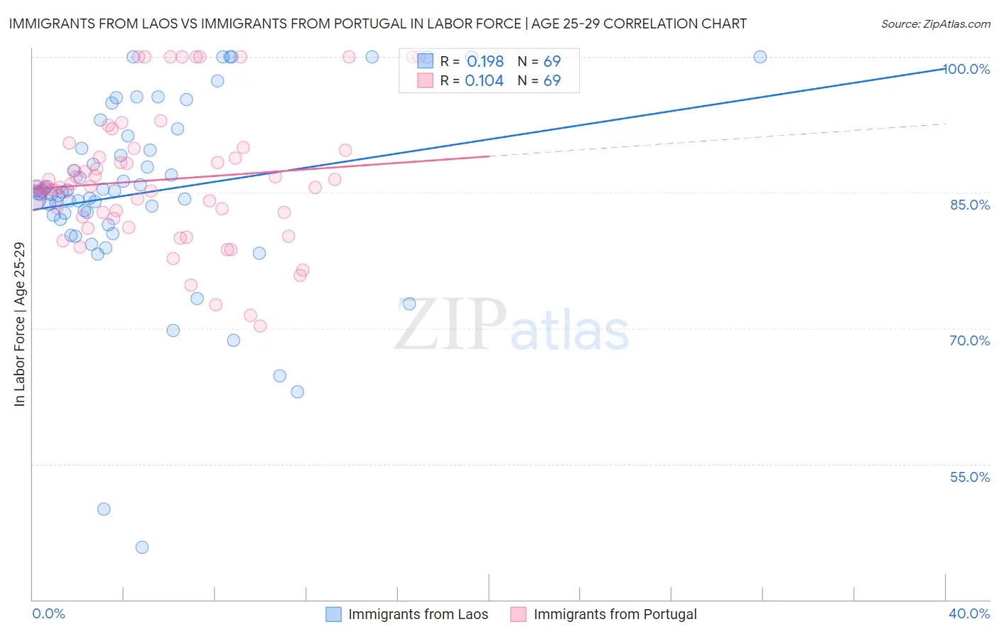 Immigrants from Laos vs Immigrants from Portugal In Labor Force | Age 25-29