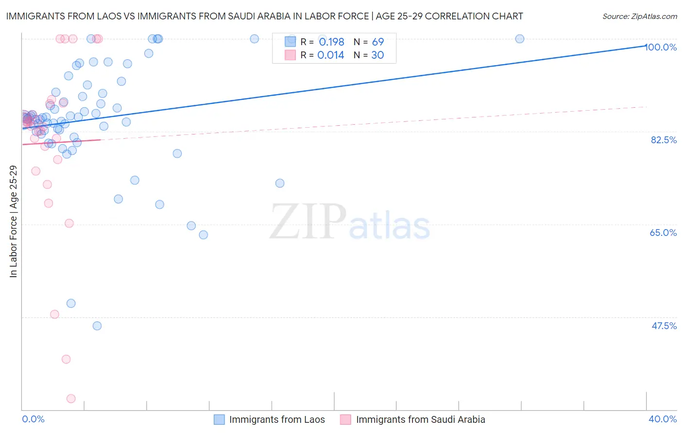 Immigrants from Laos vs Immigrants from Saudi Arabia In Labor Force | Age 25-29