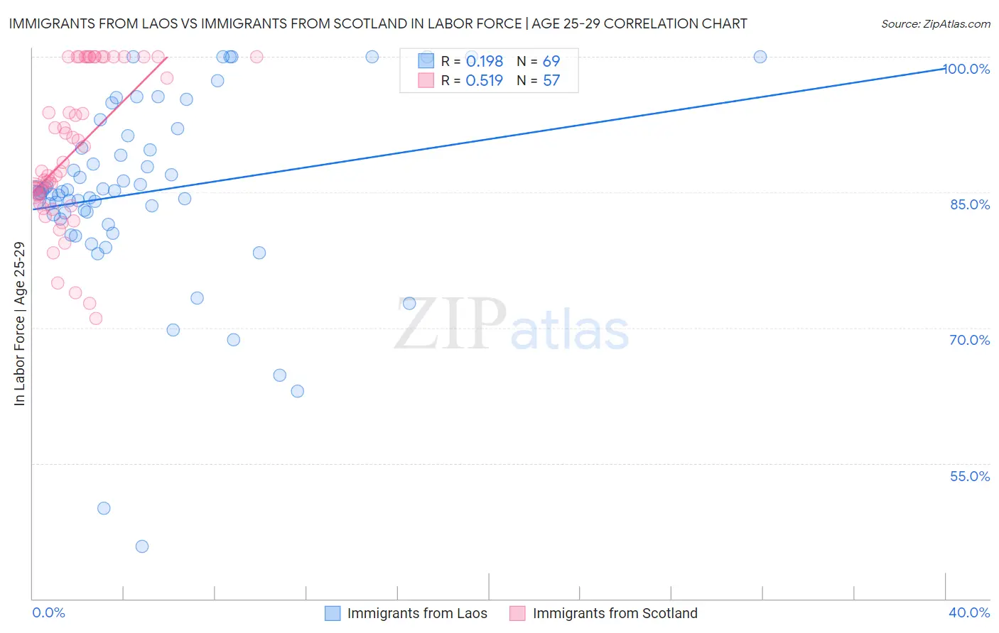 Immigrants from Laos vs Immigrants from Scotland In Labor Force | Age 25-29