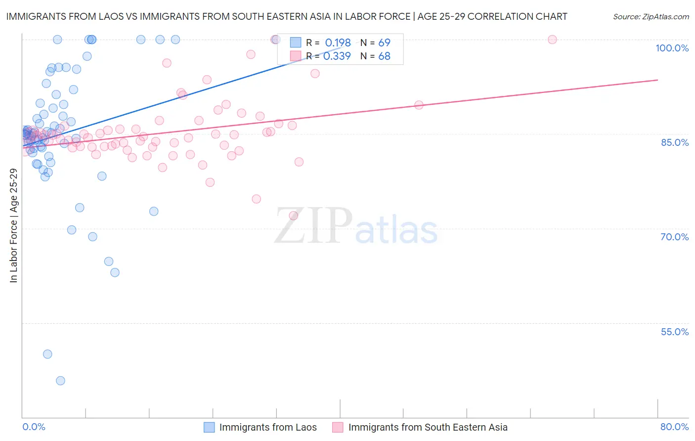 Immigrants from Laos vs Immigrants from South Eastern Asia In Labor Force | Age 25-29