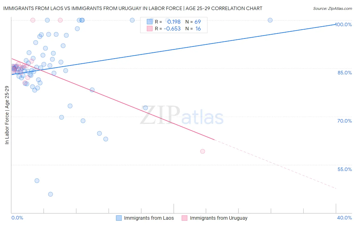 Immigrants from Laos vs Immigrants from Uruguay In Labor Force | Age 25-29