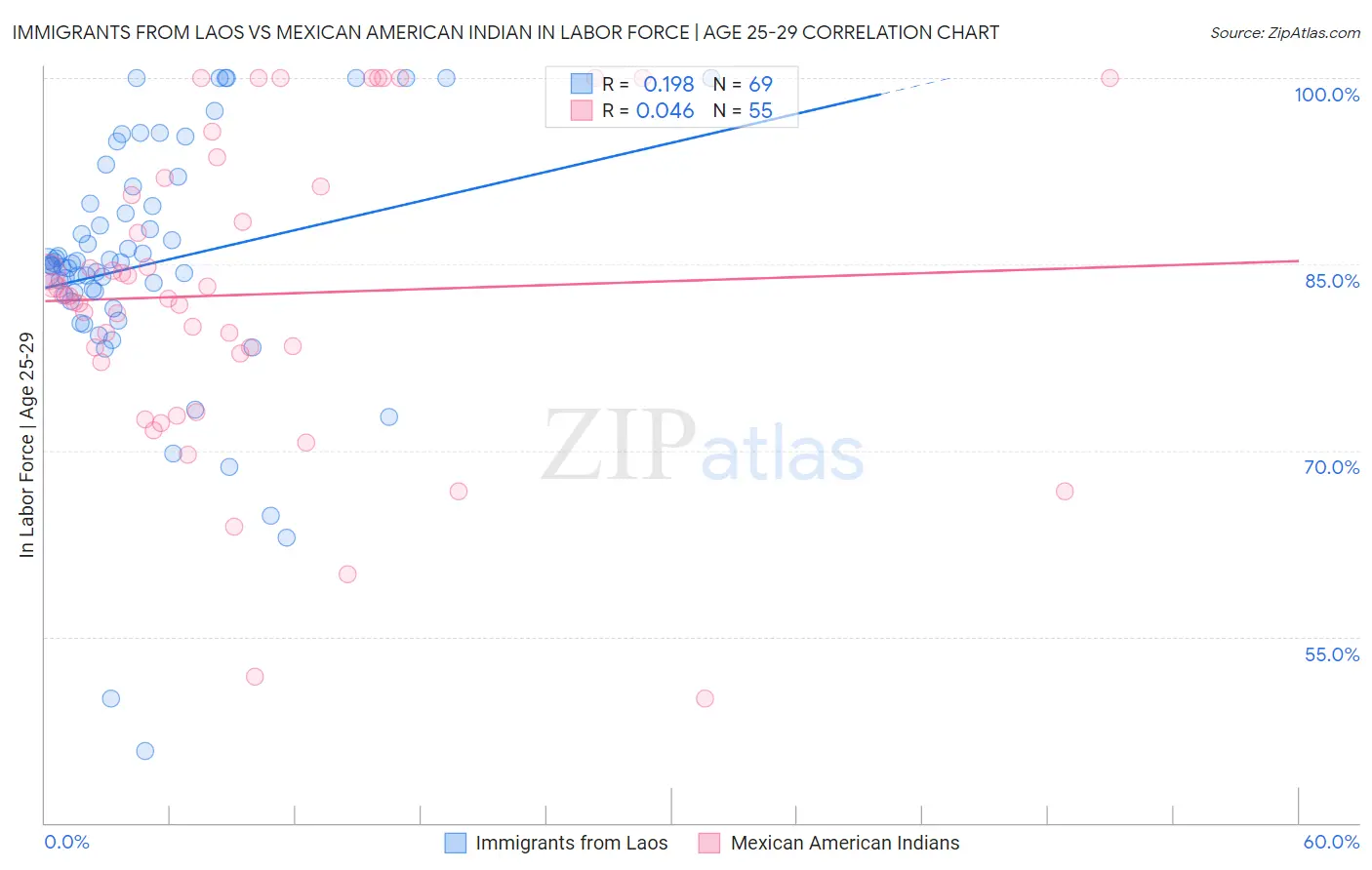 Immigrants from Laos vs Mexican American Indian In Labor Force | Age 25-29