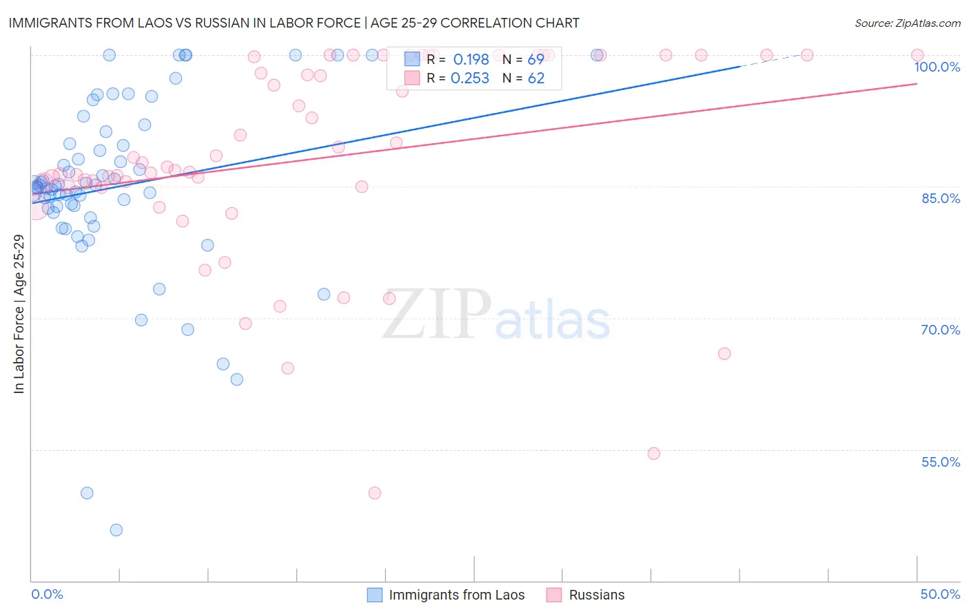 Immigrants from Laos vs Russian In Labor Force | Age 25-29