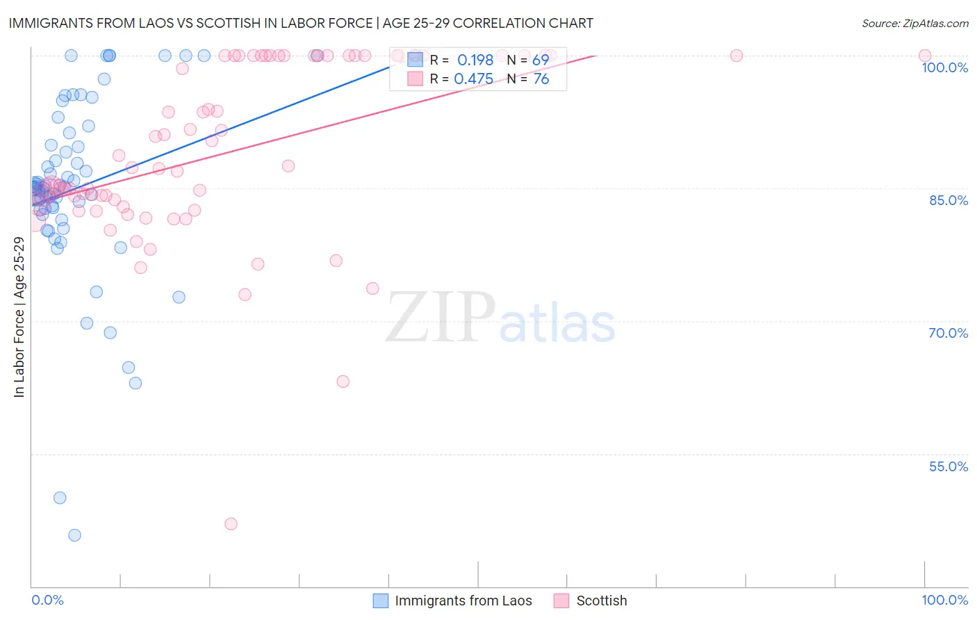Immigrants from Laos vs Scottish In Labor Force | Age 25-29