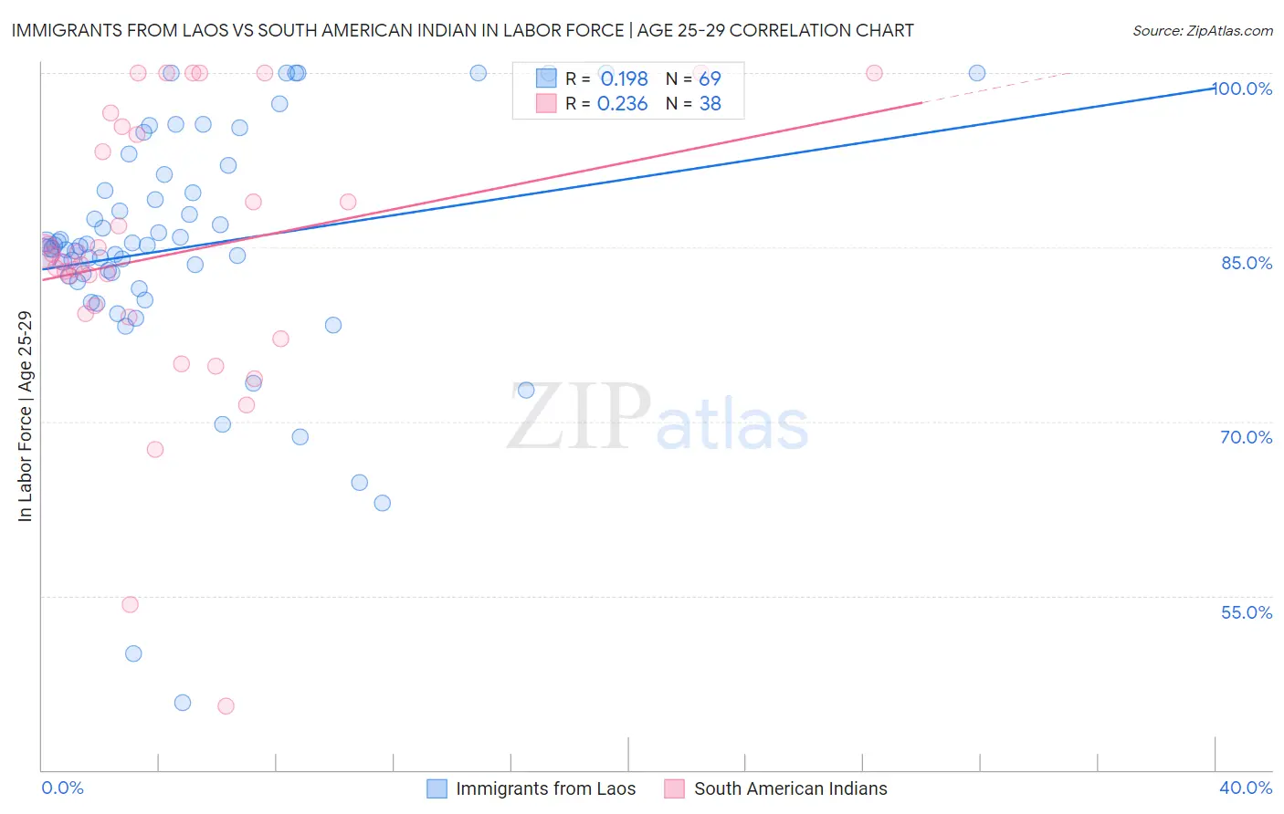 Immigrants from Laos vs South American Indian In Labor Force | Age 25-29