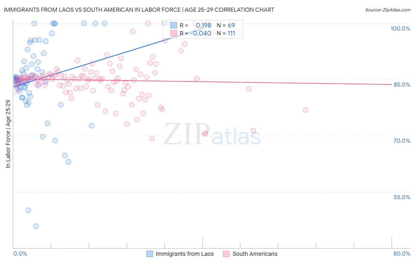 Immigrants from Laos vs South American In Labor Force | Age 25-29